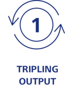 Icon showing the 1st advantage of the T1 system: Tripling output